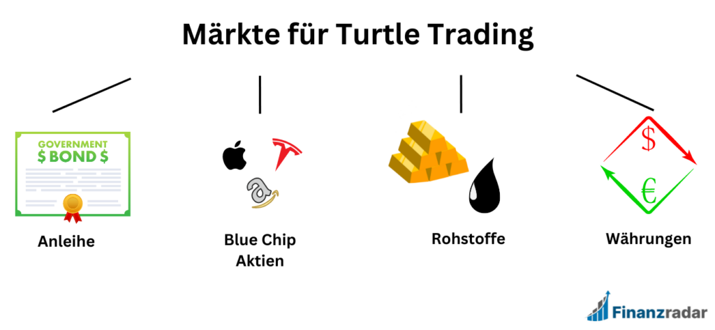 Märkte für Turtle Trading