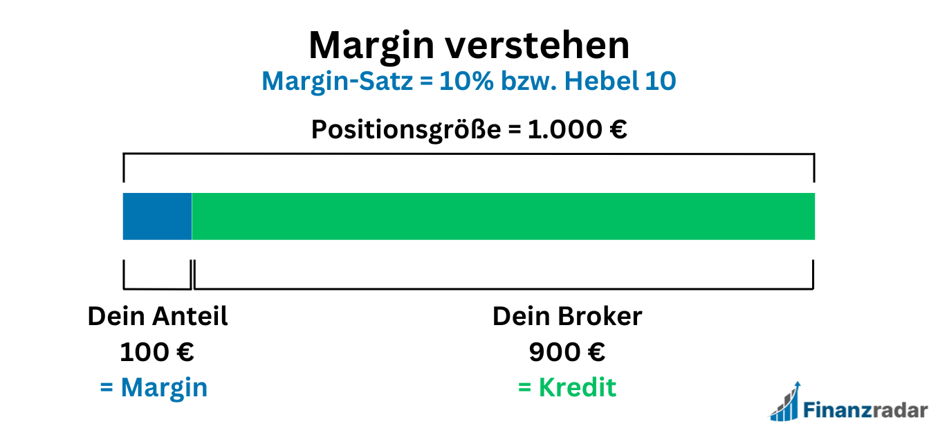 Margin verstehen 2 Margin verstehen Schema