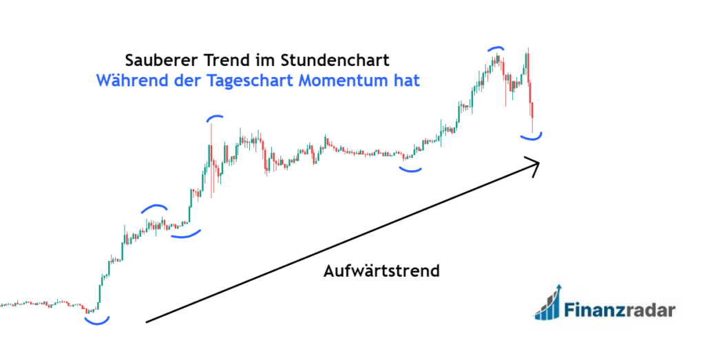 Momentum als Trend auf kleineren Zeitebenen