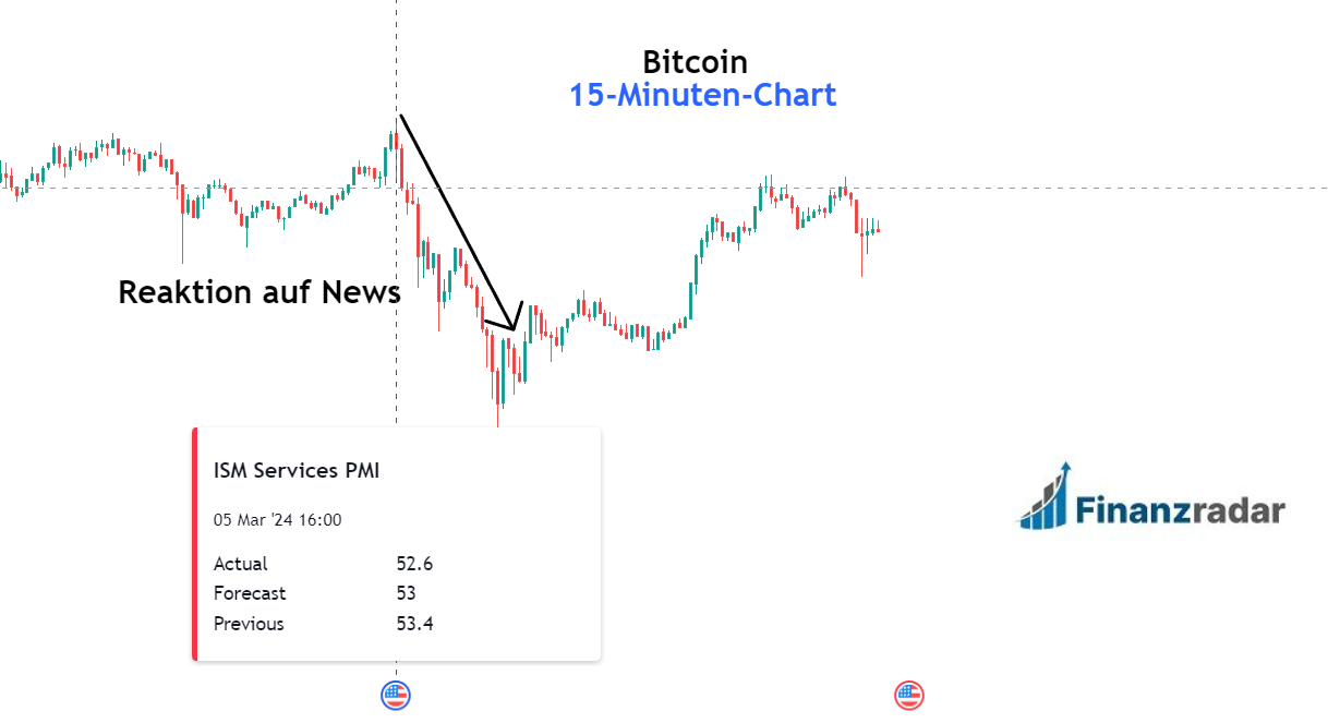 News Daytrading mit Kryptos