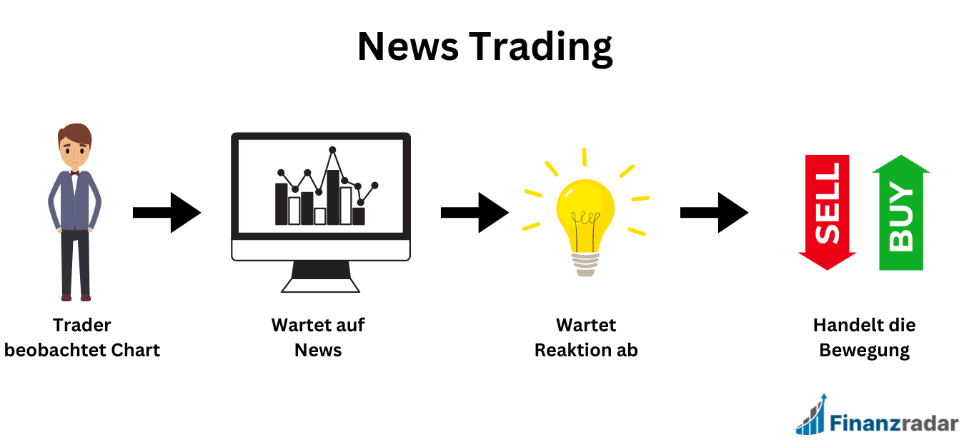 News Trading Erklärung