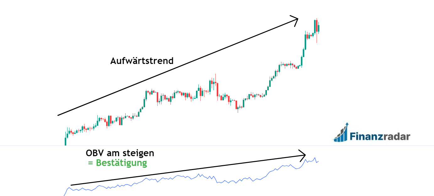 OBV-Indikator für Daytrading mit Kryptowährungen