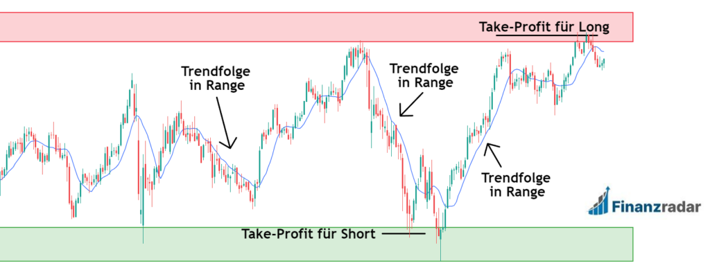 Open Range Trading mit Gleitdurchschnitt, passendem Einstieg, Stop-Loss und Take-Profit