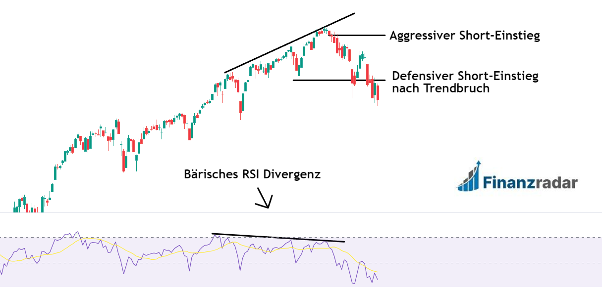 Passende Einstiegspunkte bei Divergenzen