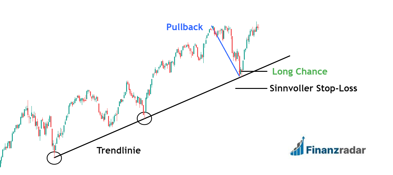 Pullback Trading mit Trendlinien