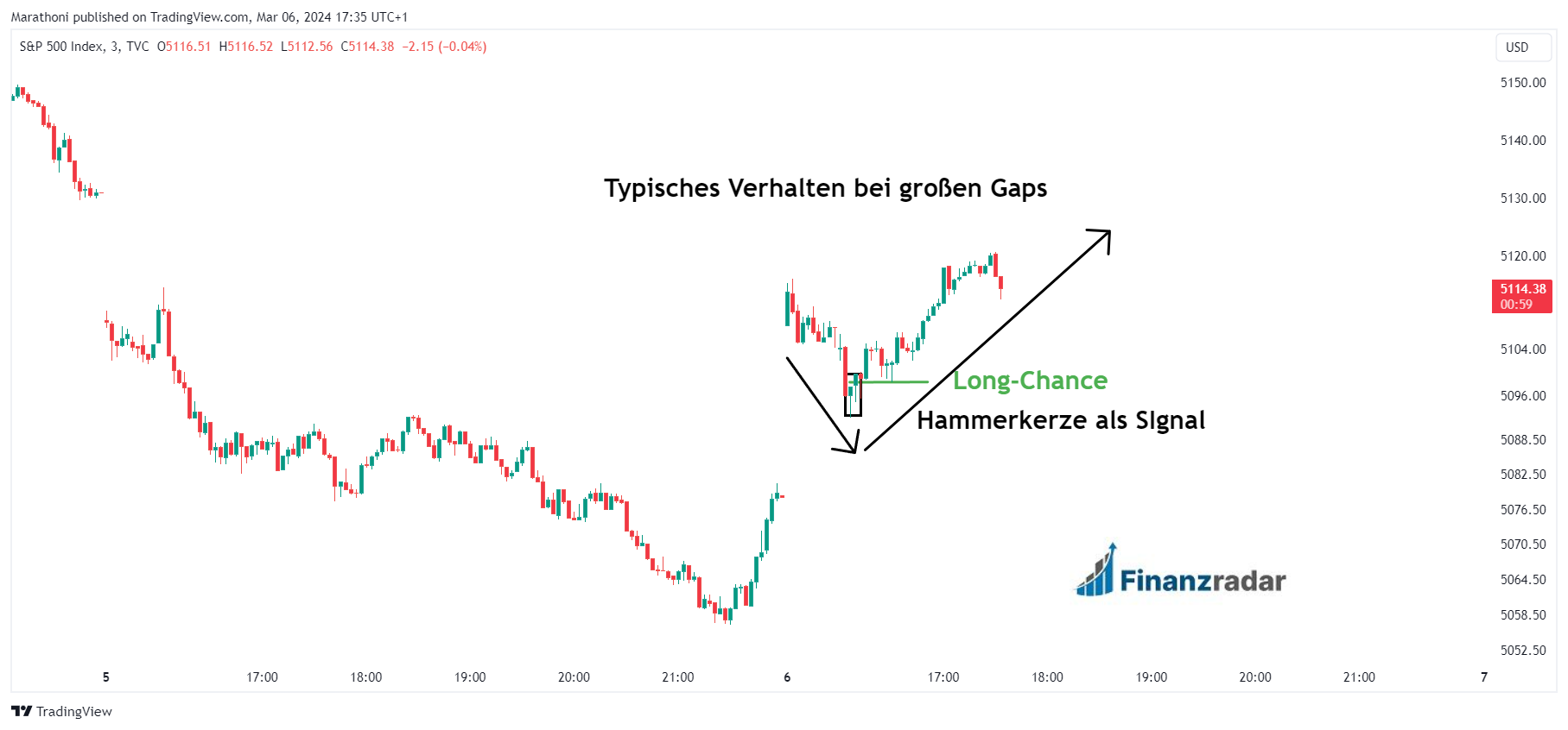 Pullback nach Kurslücke