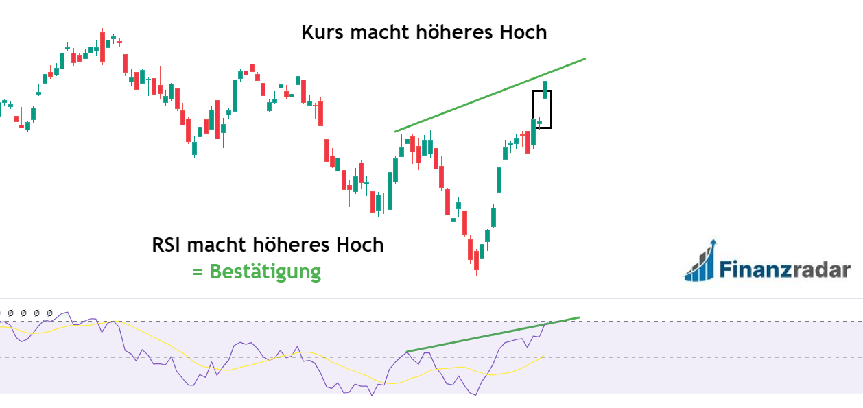 RSI Indikator um Kurslücke zu bestätigen