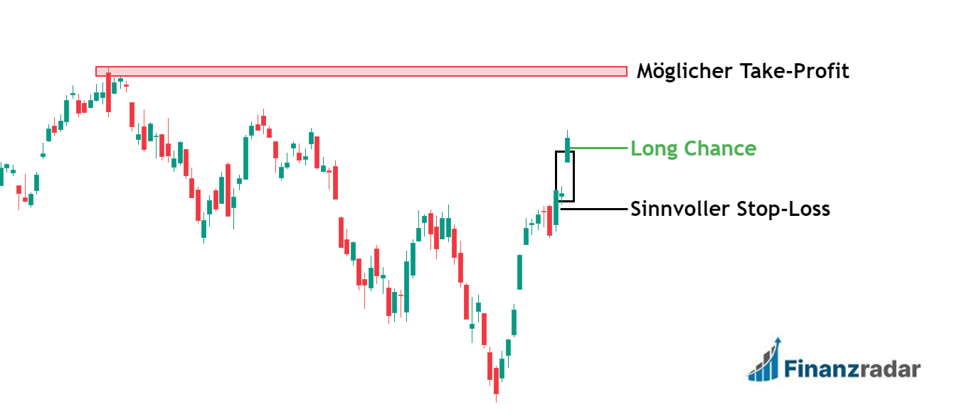 Richtige Positionseröffnung bei Kurslücke und sinnvoller Stop-Loss sowie Take-Profit