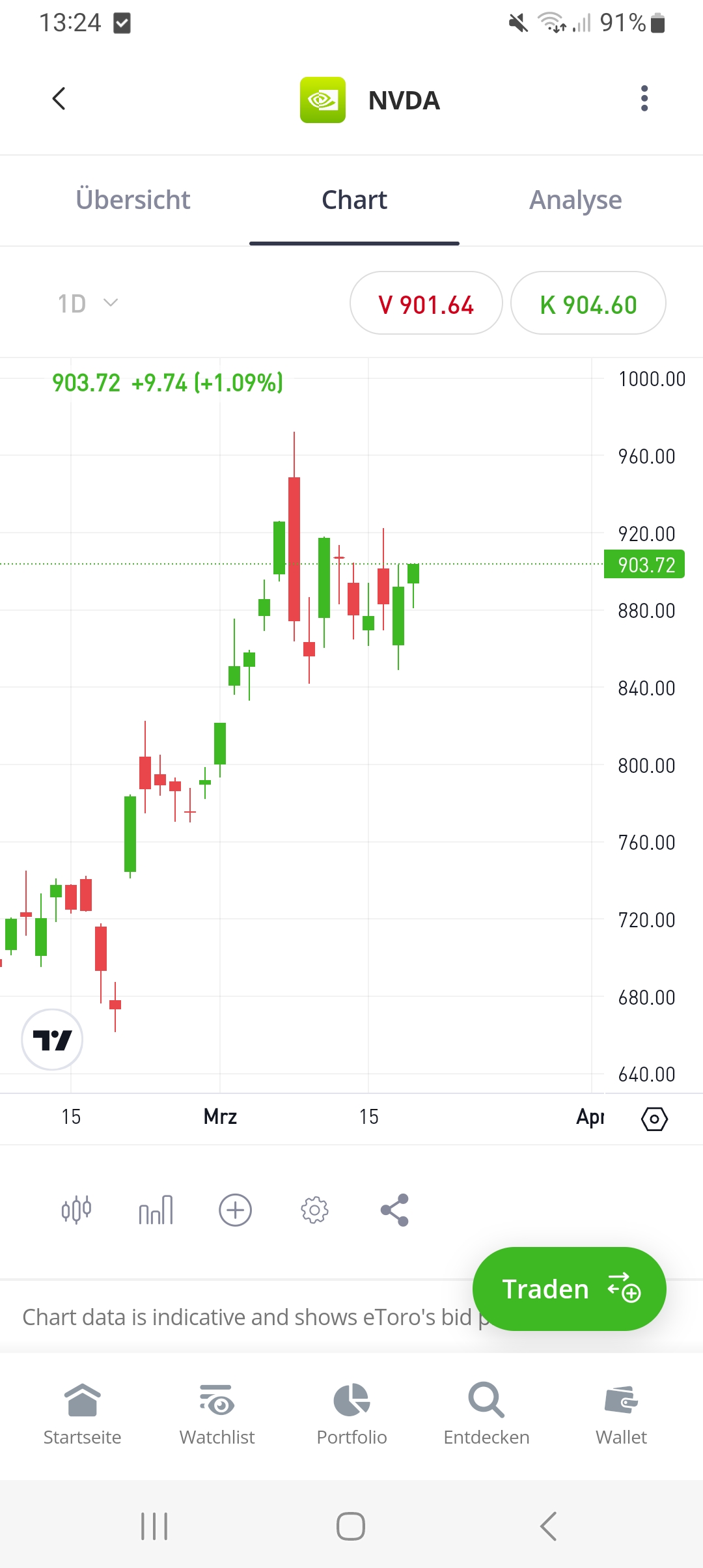 eToro App Chartansicht Übersicht