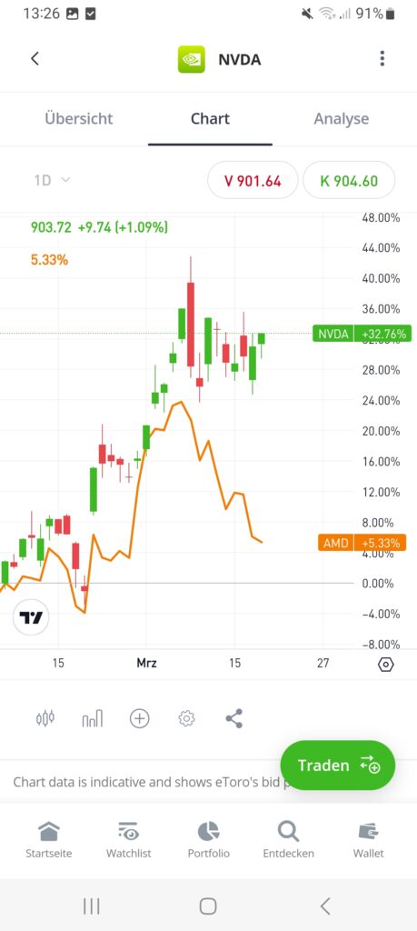 eToro App 2 Aktien miteinander vergleichen Bsp Nvidia und AMD