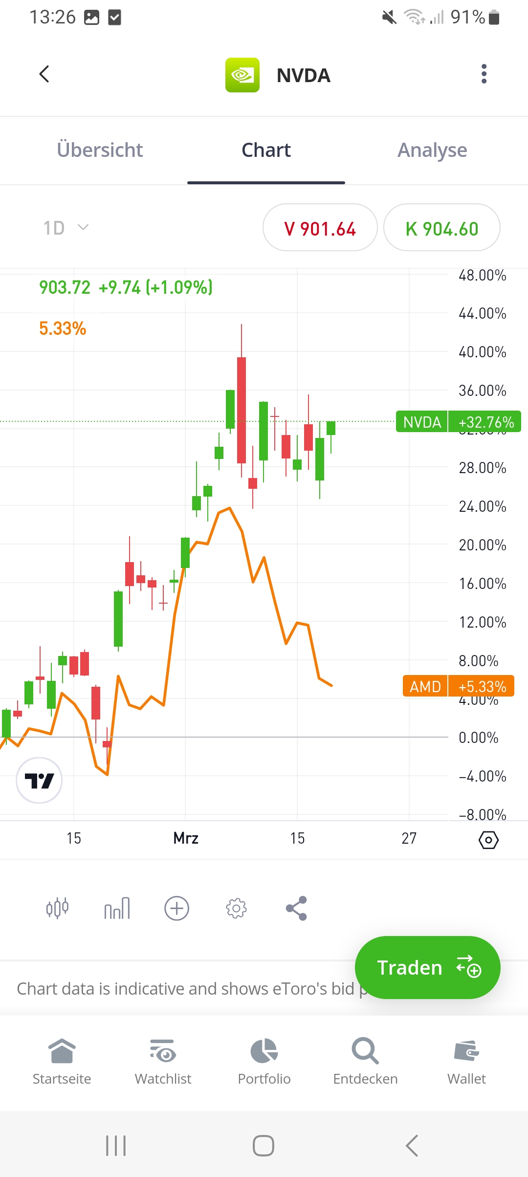 eToro App 2 Aktien miteinander vergleichen Bsp Nvidia und AMD