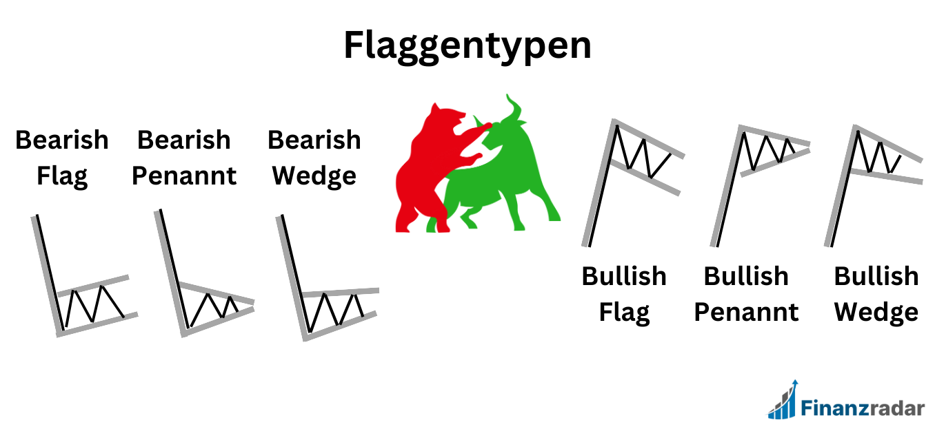 Skizze mit allen Trading Flags die es gibt (Bullish Flag, Bullish Wedge Flag, Bullish Penannt, Bearish Flag, Bearish Wedge Flag, Bearish Pennant)