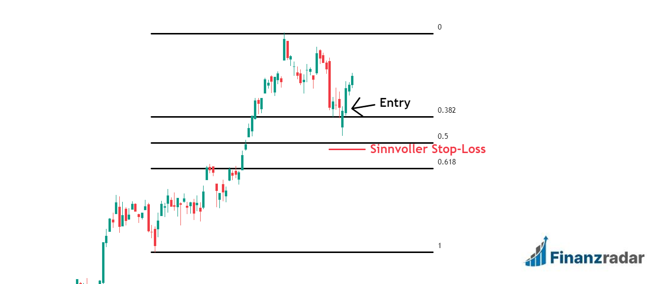 Stop Loss beim Fibonacci Retracement Trading richtig einsetzen