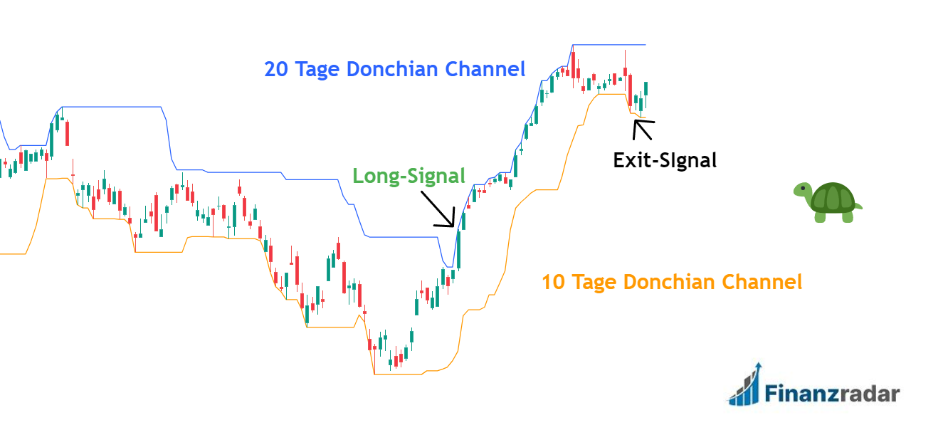 Turtle Trading Signal