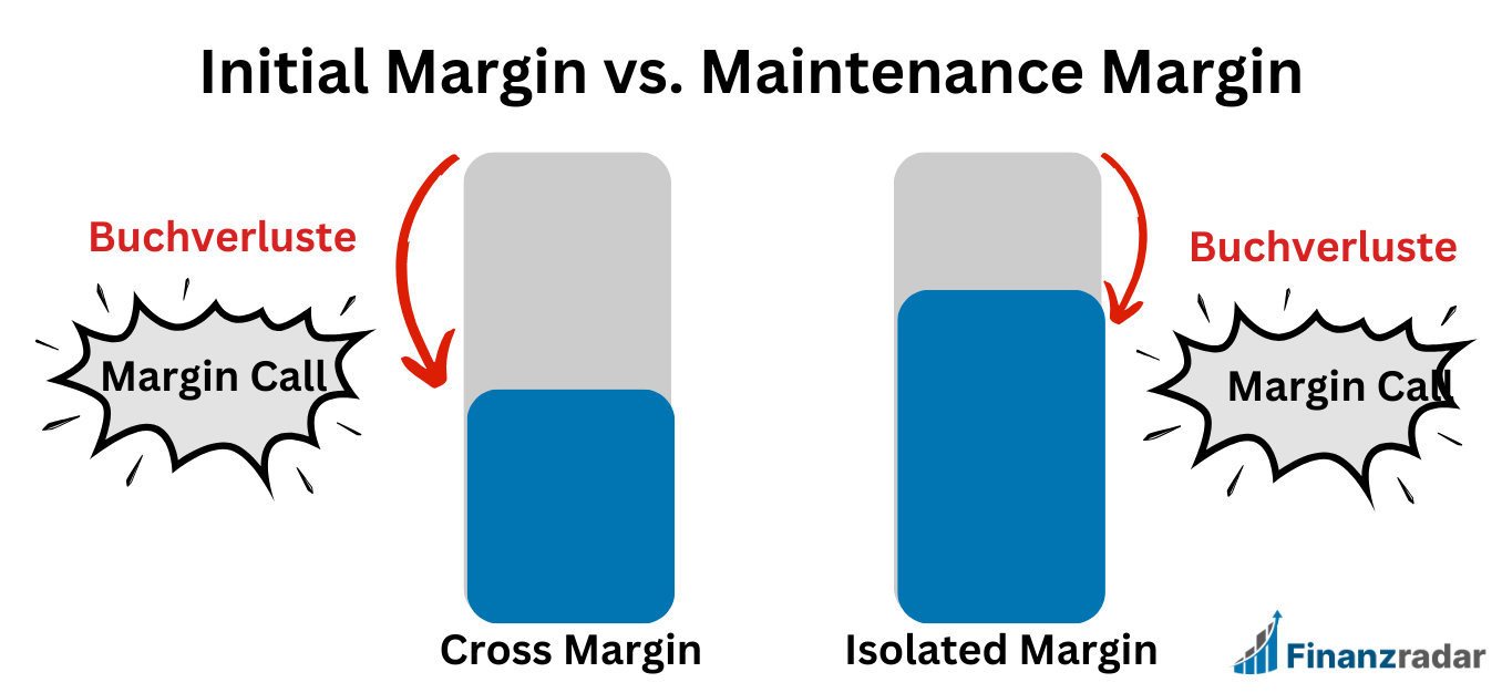 Unterschiede zwischen Cross und Isolated Margin