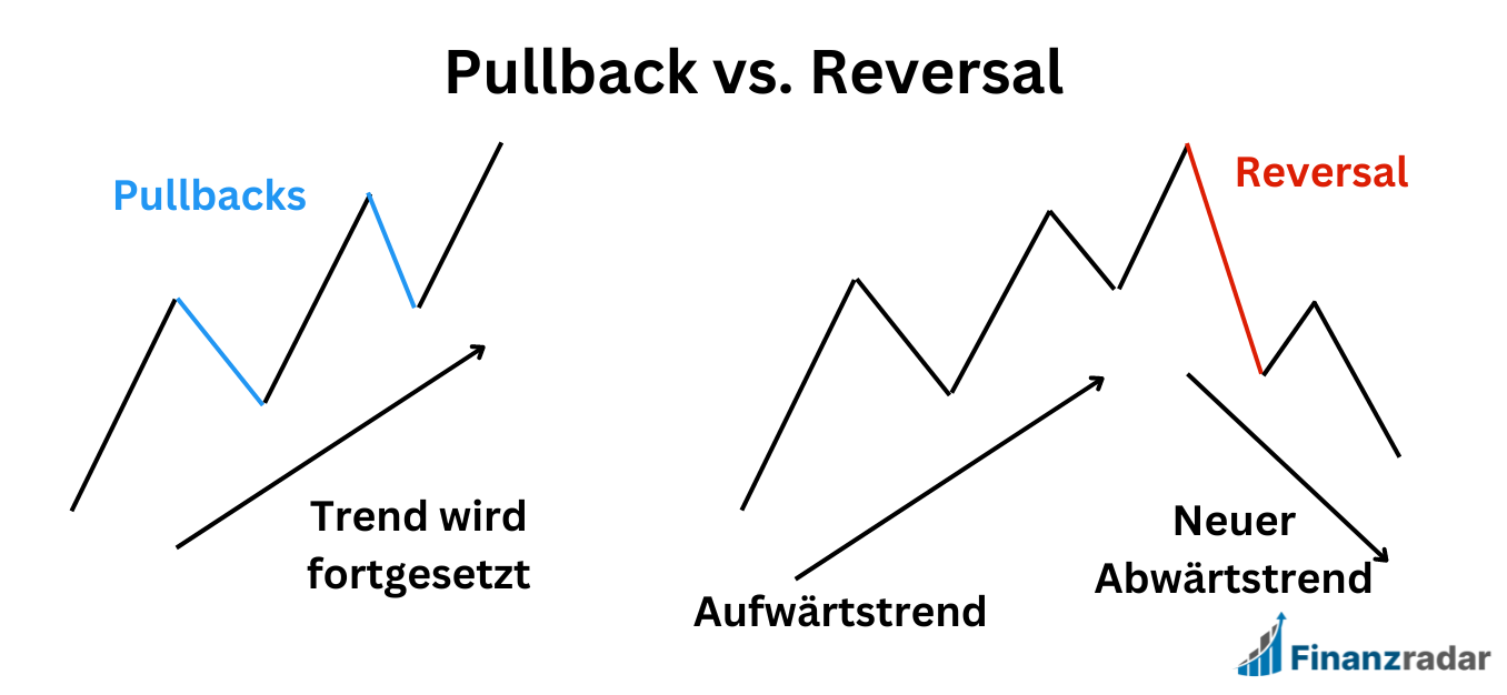 Unterschiede zwischen Reversal und Pullback