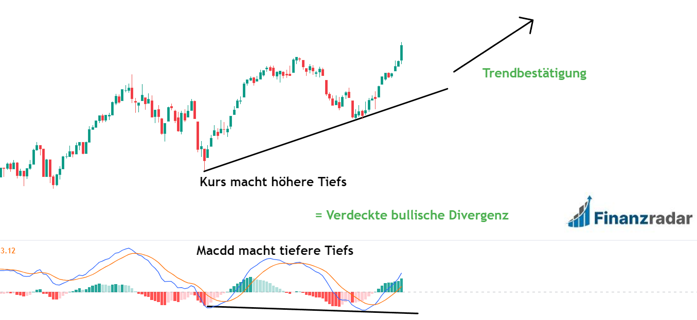 Verdeckte Bullische Divergenz