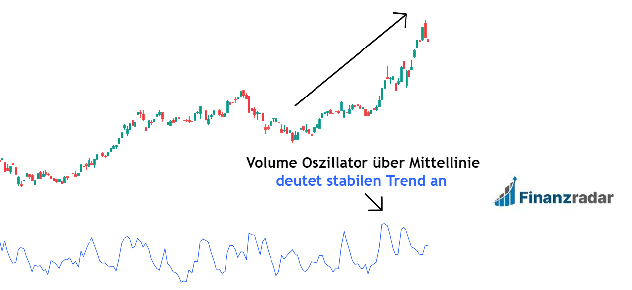 Volume Oszillator für Trend Trading