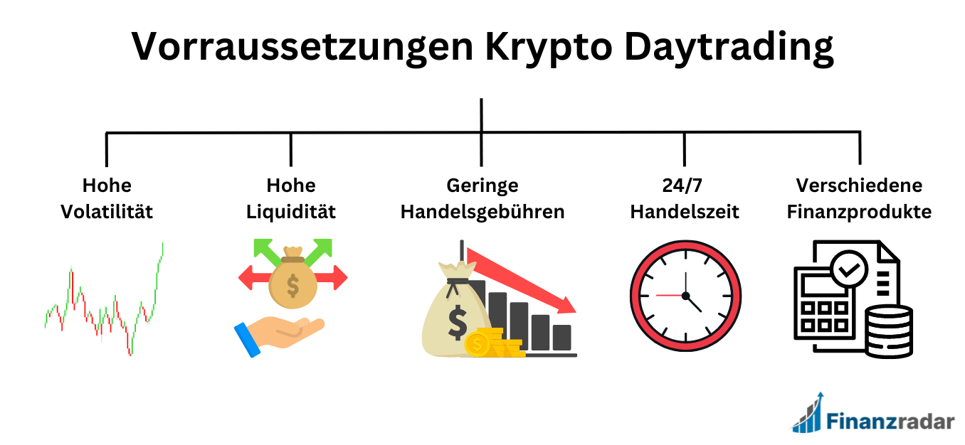 Voraussetzungen für Crypto Day Trading