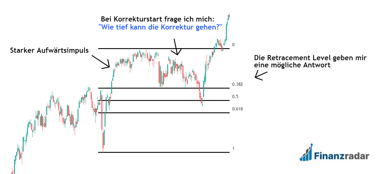 Wann Fibonacci Retracements einsetzen