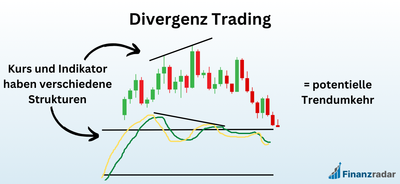 Was ist Divergenz Trading