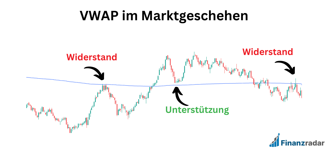 Wie beeinflusst der VWAP das tägliche Marktgeschehen