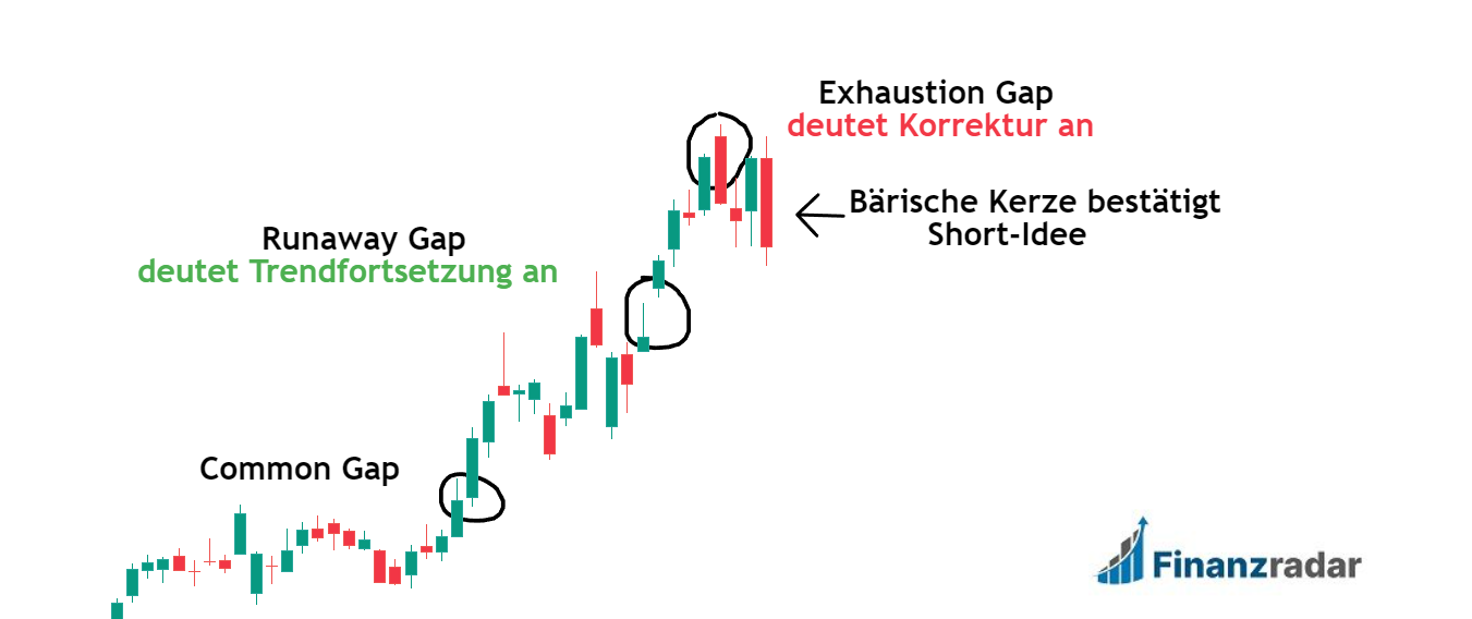 Wie funktioniert Gap Trading