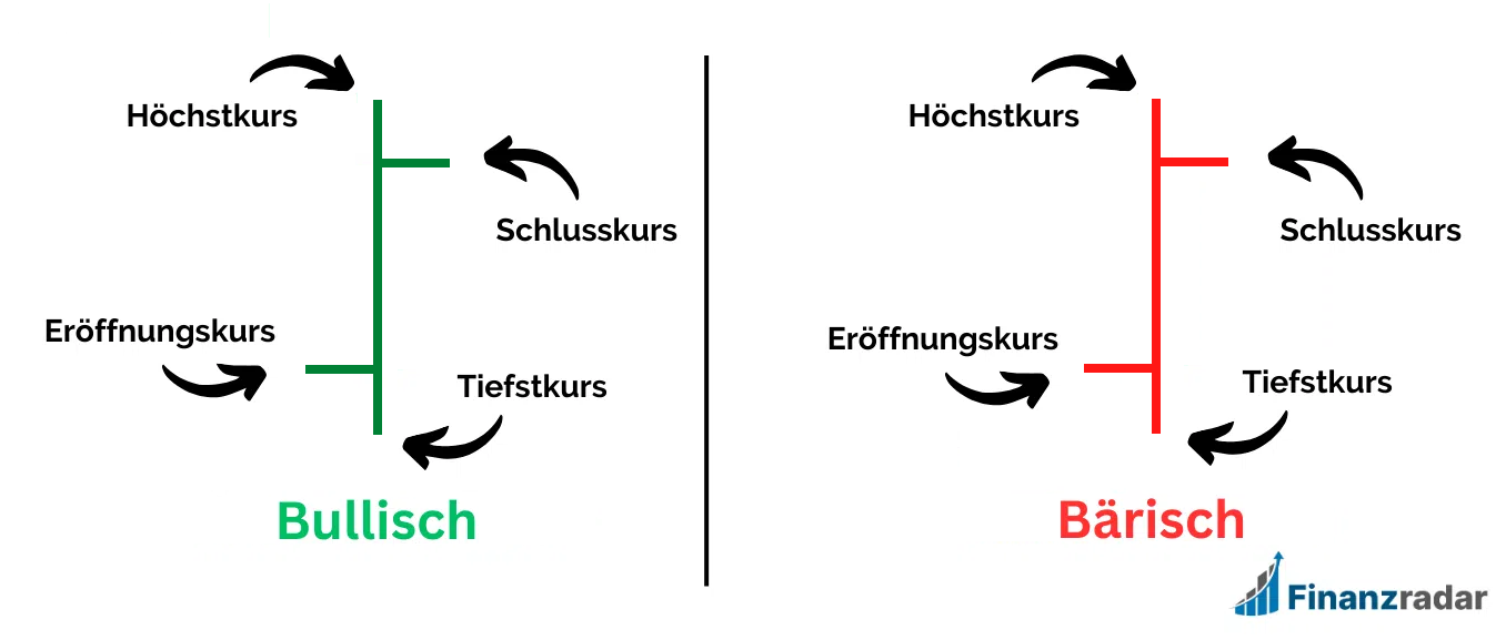 Balkenchart Aufbau