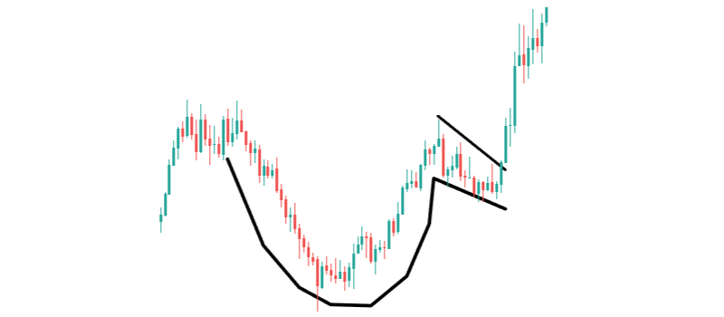 Cup and Handel Pattern im Trading