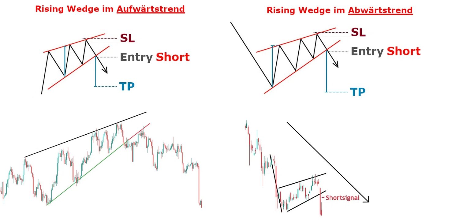 Rising Wedge Pattern Trading