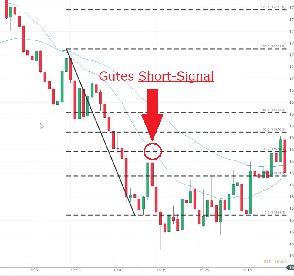 Beispiel Scalping Trading Short Signal