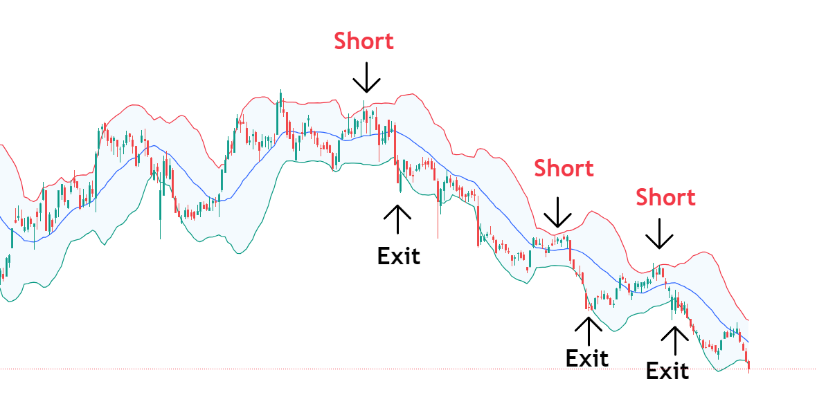 Bollinger Daytrading Indikator