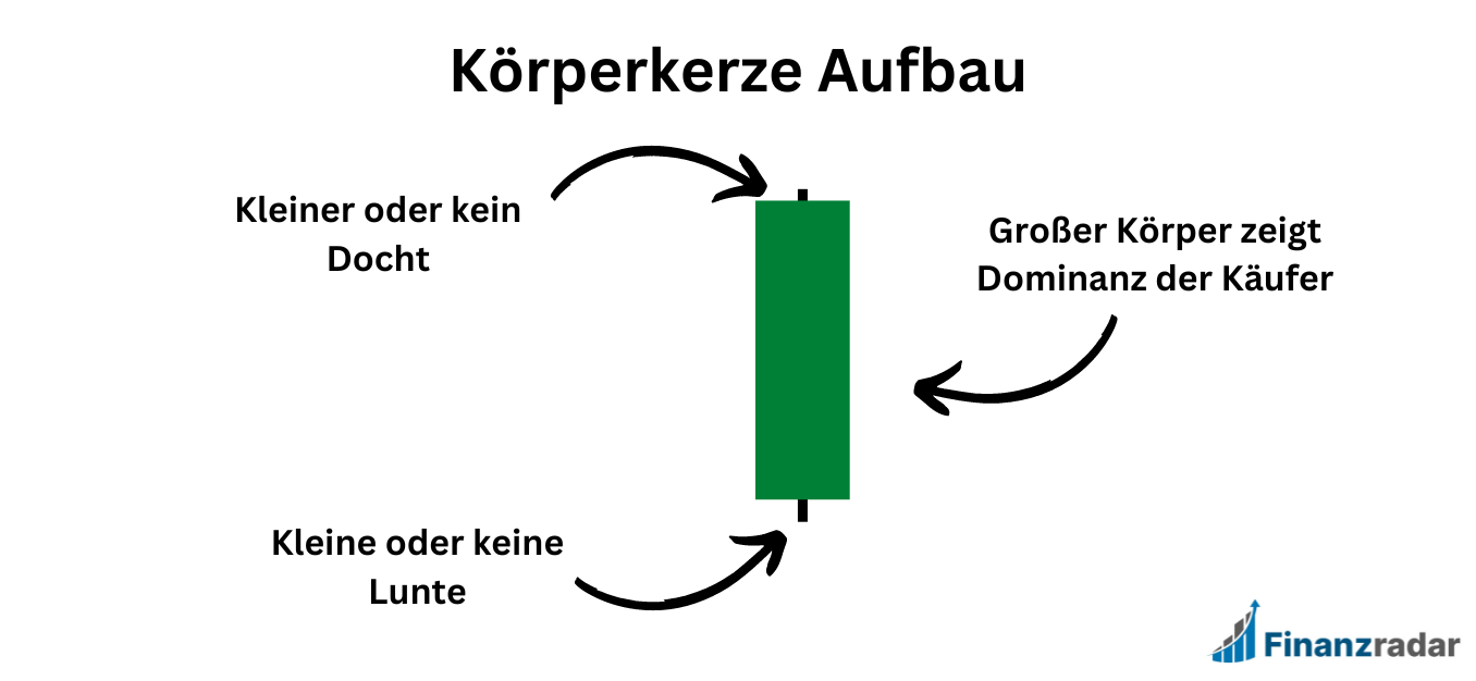 Trading Kerze Aufbau