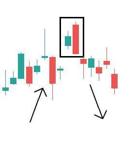 Bearish Engulfing Kerzen