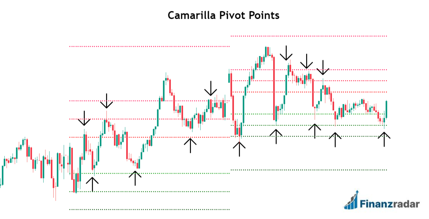 Camarilla Pivot Points