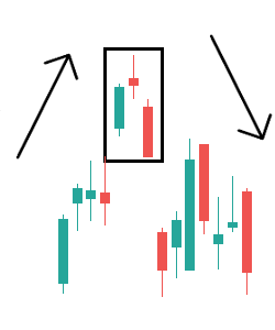 Evening Star Kerzenchart