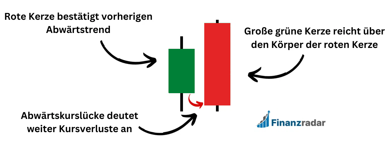 Bearish Engulfing Pattern