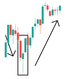 Morning Star im Kerzenchart