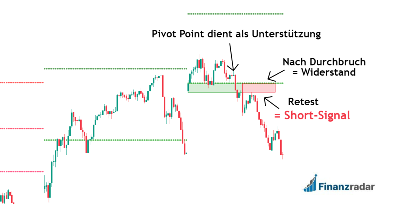 Pivot Point Trading nach einem Durchbruch