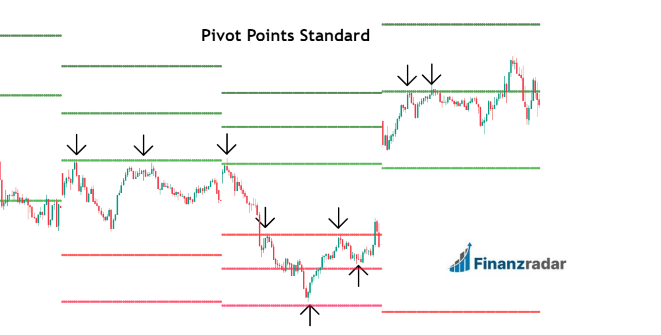 Pivot Points Standard Chartbeispiel