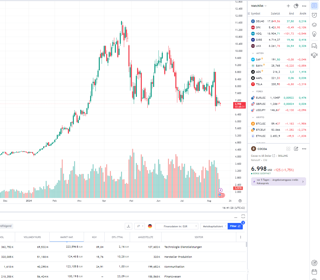 Rechte Seitenleiste TradingView