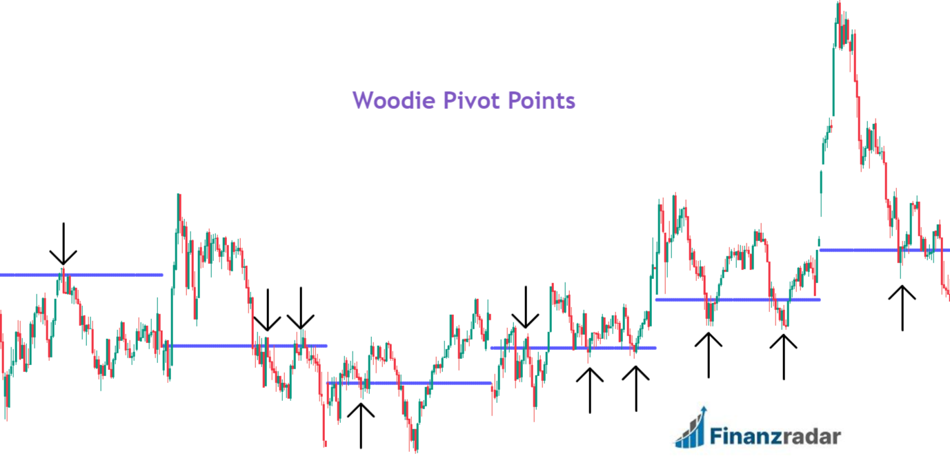 Woodie Pivot Points