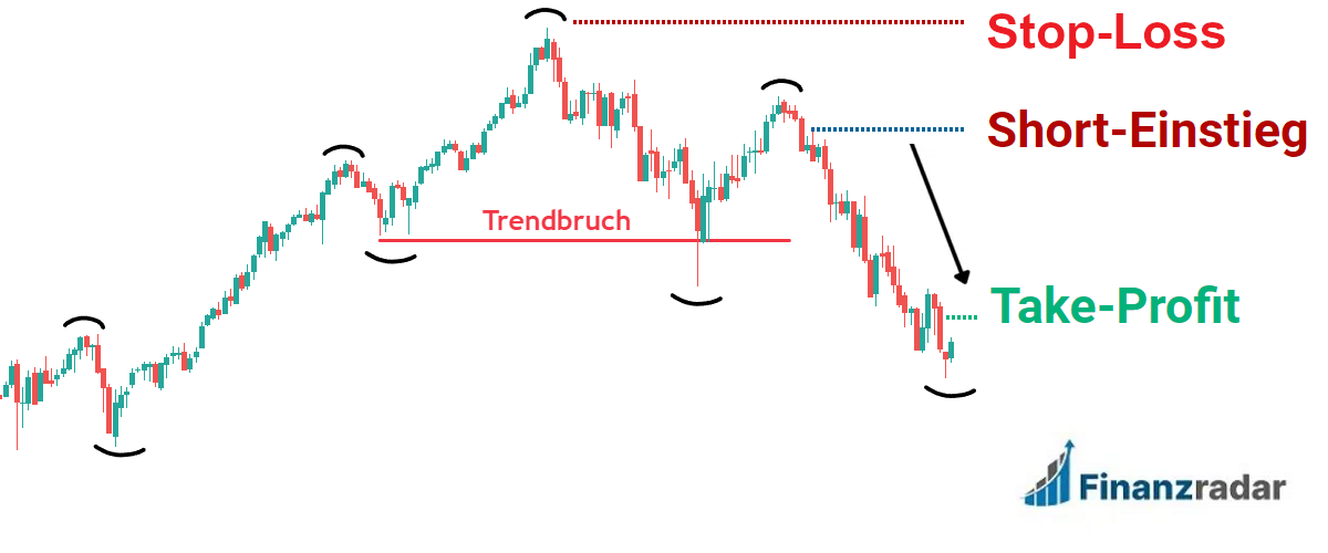 Contrarian Daytrading Strategie