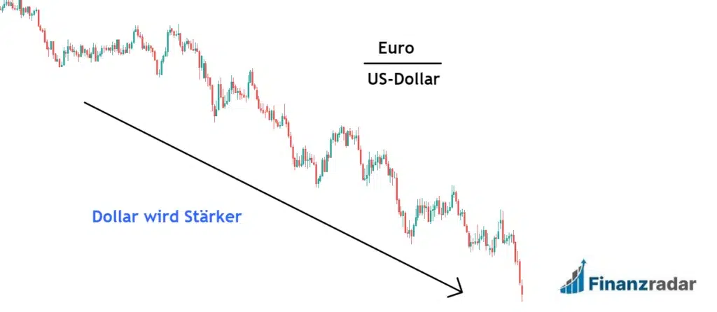 Fallende Wechselkurse