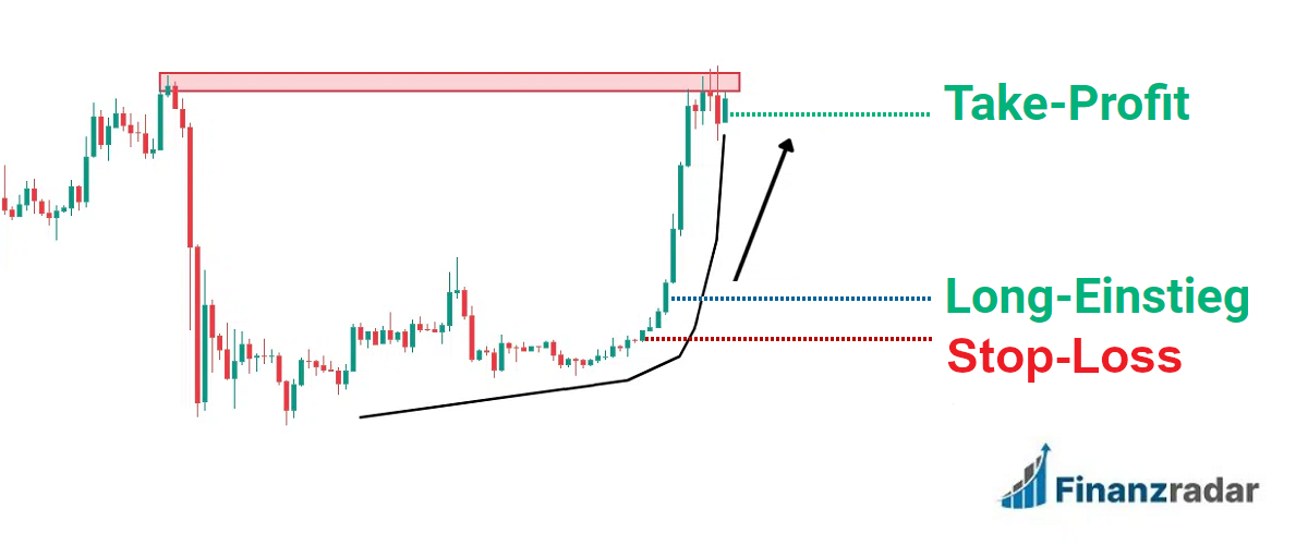 Momentum Daytrading Strategie