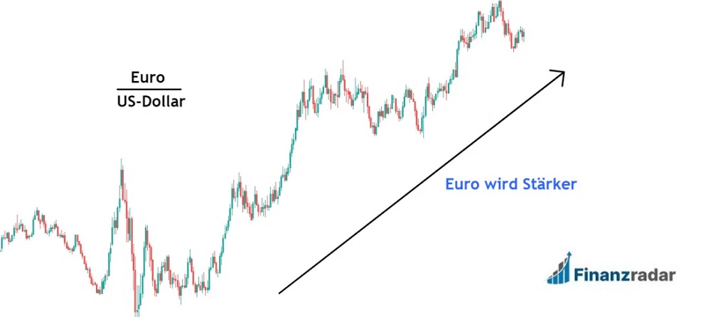 Steigende Wechselkurse Forex Trading