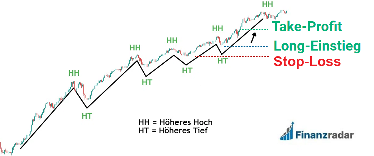 Trendfolge Daytradingstrategie