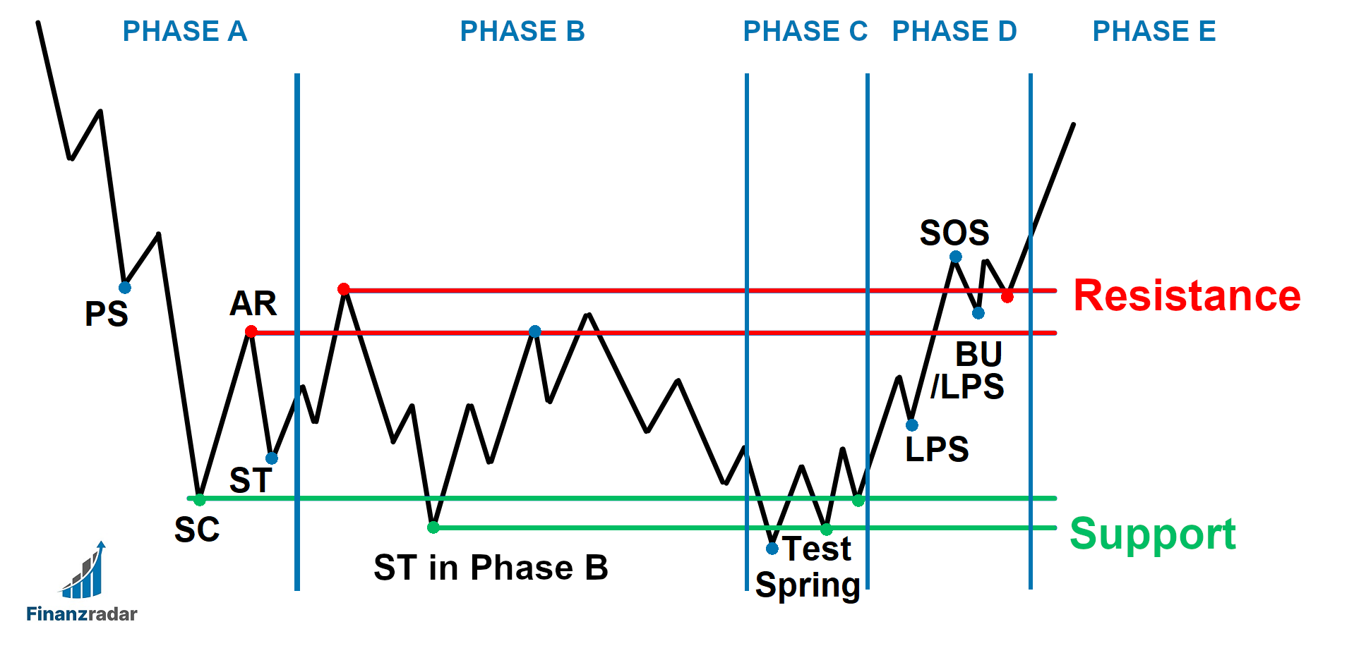 Akkumulation Wyckoff Pattern Schema 1