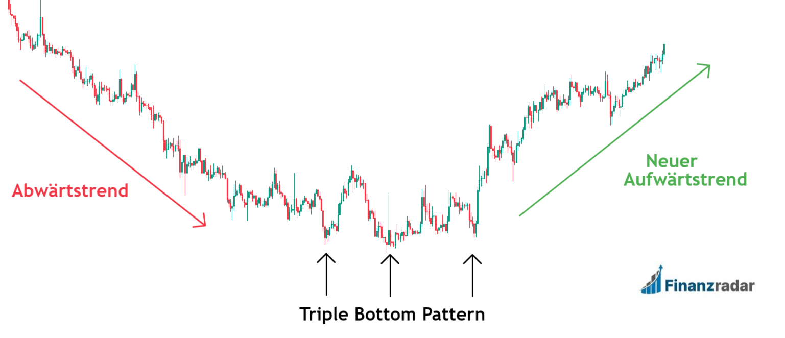 Triple Bottom Pattern