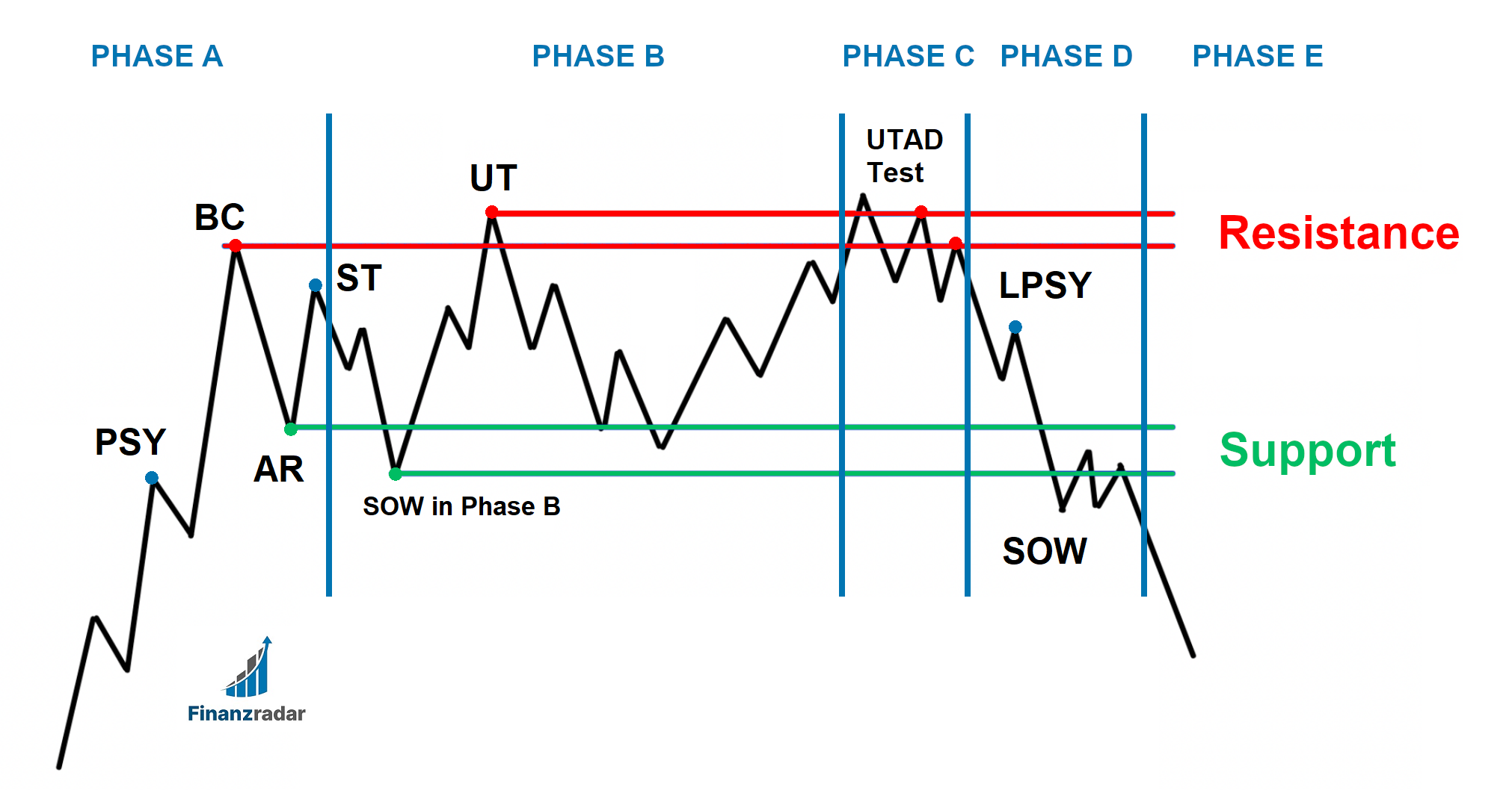 Wykoff Distribution Schema 1